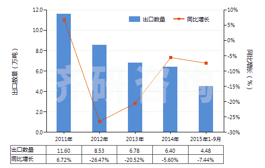 2011-2015年9月中國硫化橡膠制鋪地制品及門墊(硬質橡膠的除外)(HS40169100)出口量及增速統(tǒng)計